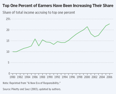 Top One Percent of Earners Have Been Increasing Their Share